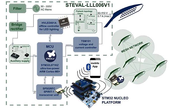Imagen de la placa de desarrollo de iluminación LED STEVAL-LLL006V1 de STMicroelectronics (haga clic para ampliar)